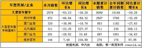 2月大型客车销量分析:整车下降26%