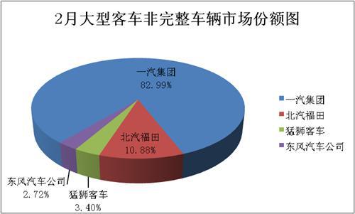 2月大型客车销量分析:整车下降26%
