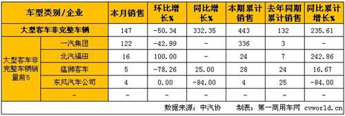 2月大型客车销量分析:整车下降26%