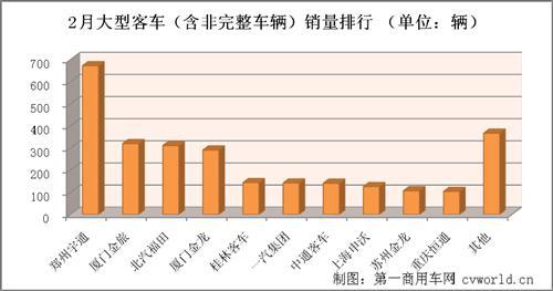 宇通居首 2月大型客车销量排行前十