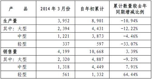 宇通3月客车销量4199辆 同比增长32%