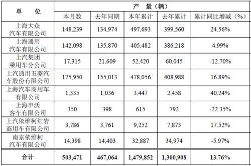 上汽集团3月数据出炉：上依红销车4013辆