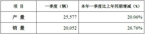 重汽卡车股份一季度销重卡20052辆 同比增27%