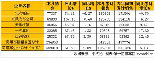 3月商用车市场分析:卡车微增0.82% 客车增长13%
