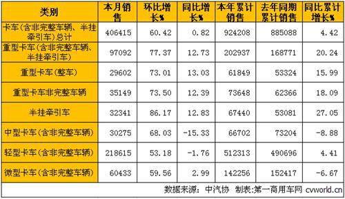 3月商用车市场分析:卡车微增0.82% 客车增长13%