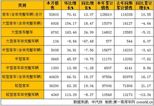 3月商用车市场分析:卡车微增0.82% 客车增长13%