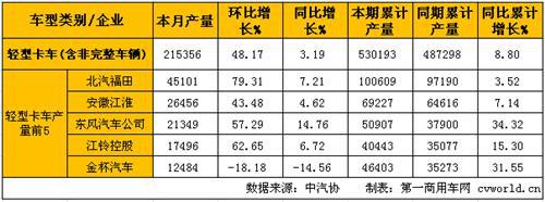 3月轻微卡产销分析:轻卡微跌 微卡增长