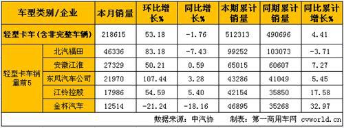 3月轻微卡产销分析:轻卡微跌 微卡增长