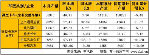 3月轻微卡产销分析:轻卡微跌 微卡增长