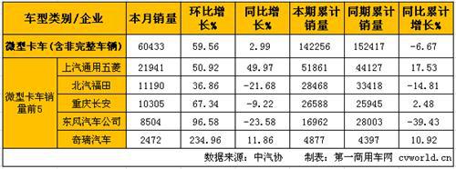 3月轻微卡产销分析:轻卡微跌 微卡增长