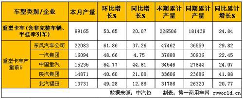 3月中重卡产销环比大增 同比重卡稳增中卡下降