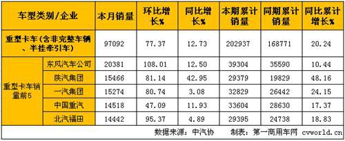 3月中重卡产销环比大增 同比重卡稳增中卡下降