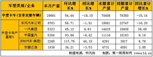 3月中重卡产销环比大增 同比重卡稳增中卡下降