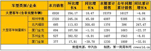 3月客车市场分析:销量增长13% 大客增速最高