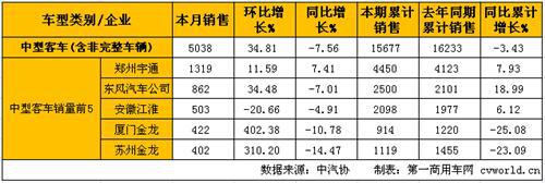 3月客车市场分析:销量增长13% 大客增速最高
