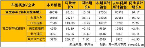 3月客车市场分析:销量增长13% 大客增速最高