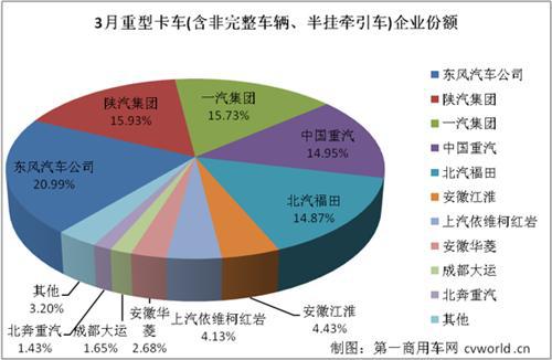 东风重回首位 3月重型卡车销量排行前十