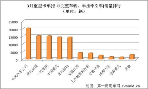 东风重回首位 3月重型卡车销量排行前十