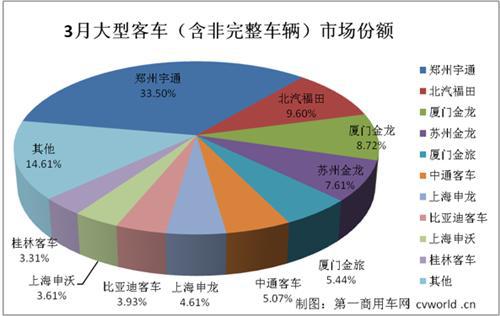 宇通占比超1/3 3月大型客车销量排行前十