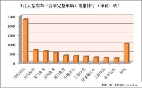 宇通占比超1/3 3月大型客车销量排行前十