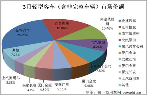 金杯继续居首 3月轻型客车销量排行前十