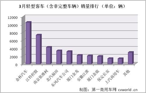 金杯继续居首 3月轻型客车销量排行前十