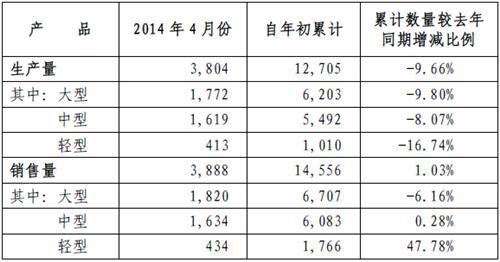 宇通4月销售客车3888辆 同比下降5%
