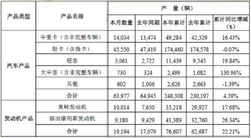 福田4月销售中重卡15053辆 同比增长13%