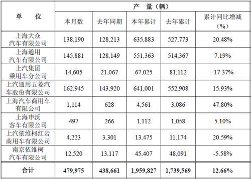 上汽集团4月数据出炉：上依红销车3520辆
