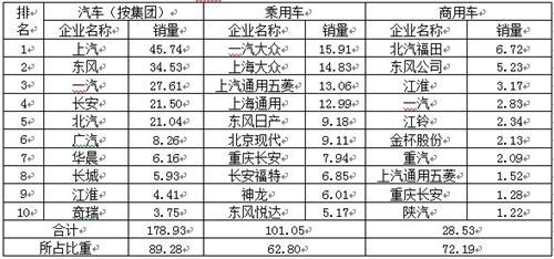 表1    2014年4月分车型前十家生产企业销量排名         单位：万辆、%