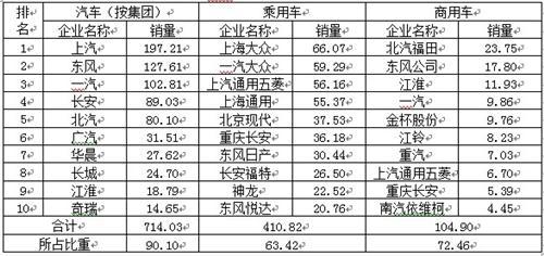 表2    2014年1-4月分车型前十家生产企业销量排名         单位：万辆、%