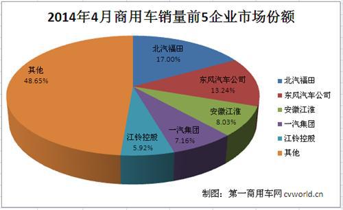 4月商用车市场:卡车降1.87% 客车增2.85%