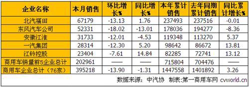 4月商用车市场:卡车降1.87% 客车增2.85%