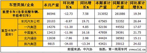 4月中重卡产销分析:重卡增 中卡降