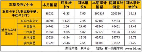 4月中重卡产销分析:重卡增 中卡降