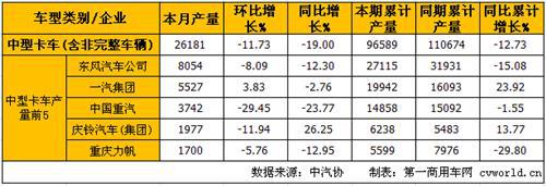 4月中重卡产销分析:重卡增 中卡降