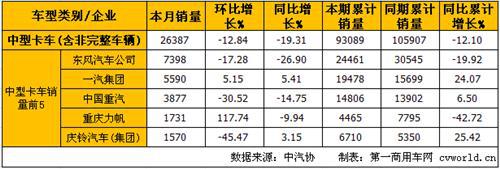 4月中重卡产销分析:重卡增 中卡降