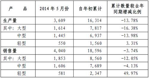 宇通5月销售客车4040辆 同比下降17.7%