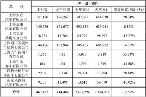 上汽集团5月数据出炉:上依红销车2310辆