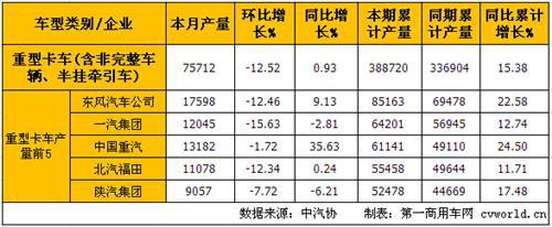 5月中重卡产销分析：重卡增长转负 中卡降幅扩大