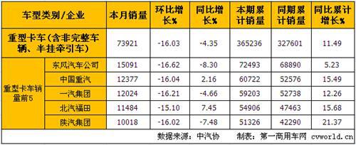 5月中重卡产销分析：重卡增长转负 中卡降幅扩大