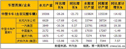 5月中重卡产销分析：重卡增长转负 中卡降幅扩大