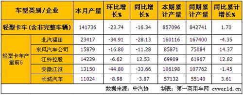 5月轻微卡产销分析:轻卡降幅扩大 微卡增长转负