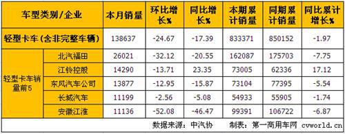 5月轻微卡产销分析:轻卡降幅扩大 微卡增长转负