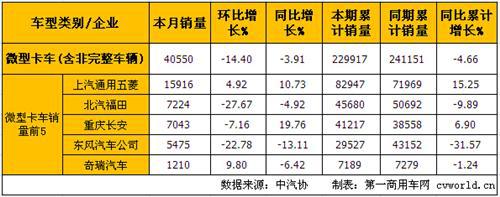 5月轻微卡产销分析:轻卡降幅扩大 微卡增长转负