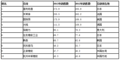 表4 2014年全球轮胎销售前十强单位：亿美元