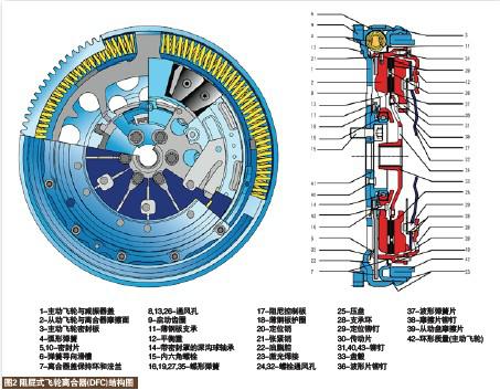 离合器双质量飞轮功能所在