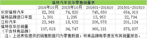福特销量.jpg 福特销量.jpg