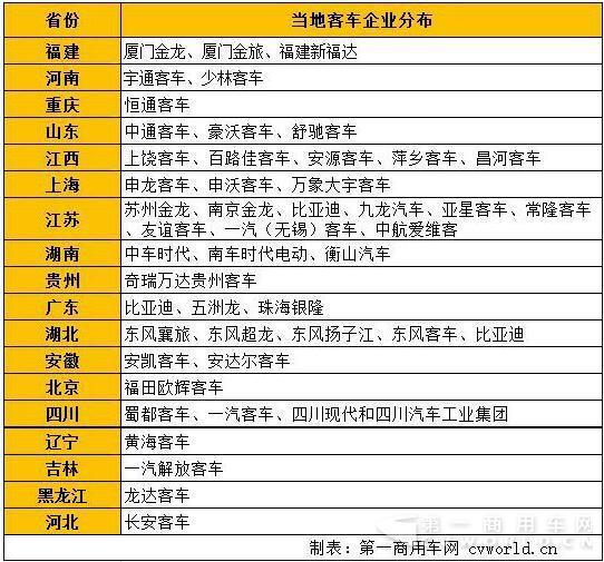 当地客车企业分布.jpg
