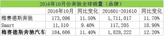 奔驰10月全球销量.jpg
